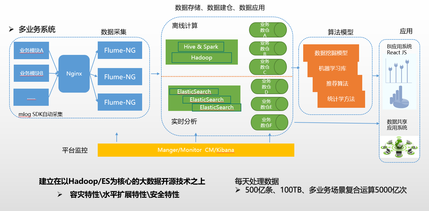 大數據存儲與計算平臺